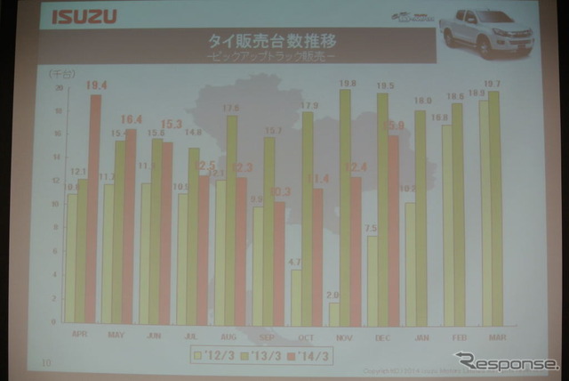 いすゞ自動車決算会見