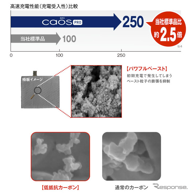 【インタビュー】アイドリングストップ車/一般車両対応の万能長寿命バッテリーはなぜ開発できたのか…パナソニック カオスPRO