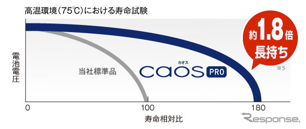 【インタビュー】アイドリングストップ車/一般車両対応の万能長寿命バッテリーはなぜ開発できたのか…パナソニック カオスPRO