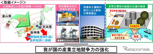 港湾法を改正、国際戦略港湾の競争力を強化