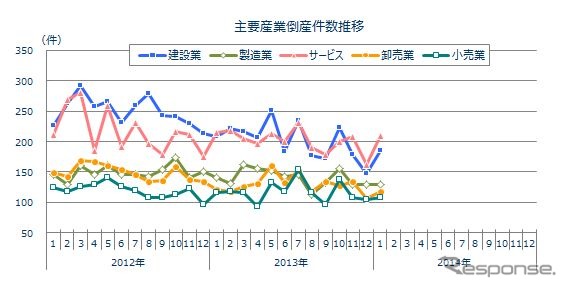 東京商工リサーチ、月次倒産集計（1月）