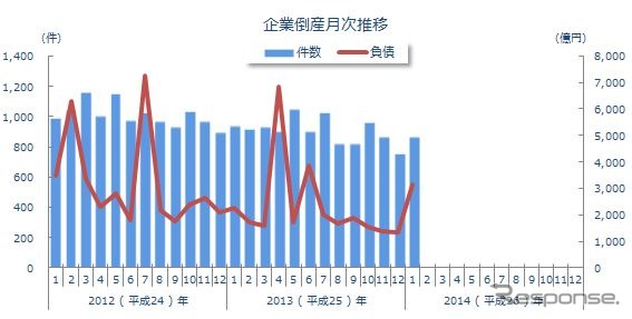 東京商工リサーチ、月次倒産集計（1月）