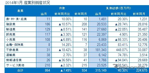 東京商工リサーチ、月次倒産集計（1月）