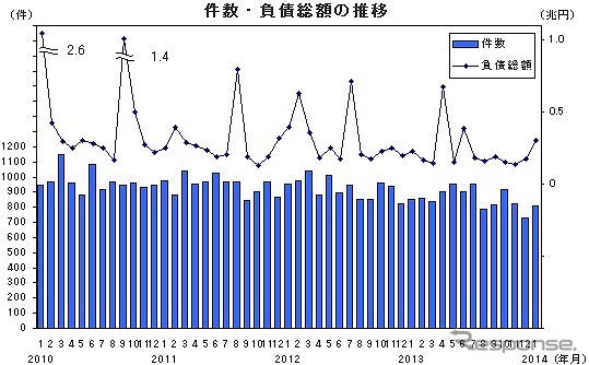 帝国データバンク、企業倒産状況（1月）