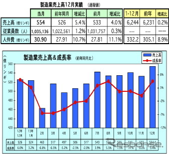 昨年の製造業売上、0.2%増の6,244億リンギに…マレーシア