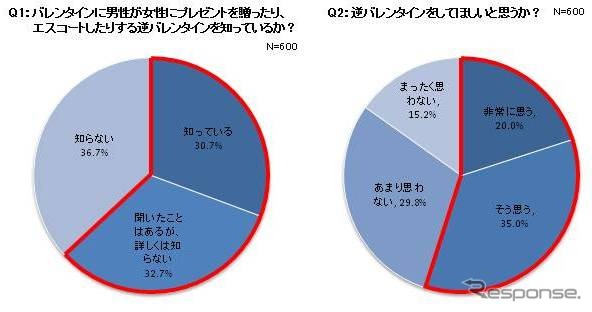 逆バレンタインを知っているか