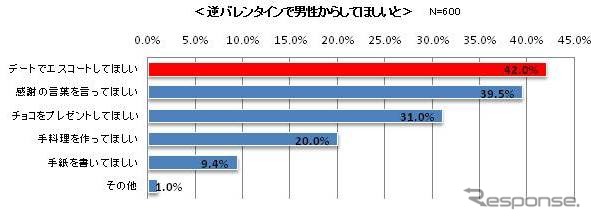 逆バレンタインで男性にしてほしいこと