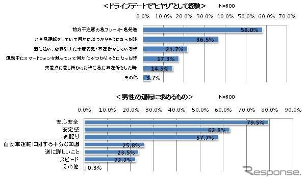 男性の運転に求めるもの
