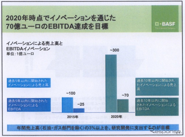 グローバル売上予測