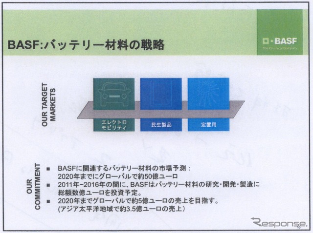 バッテリー事業の売上予測