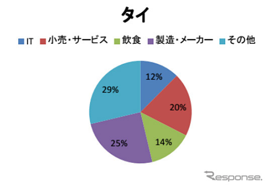 タイの進出業種割合