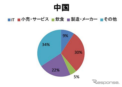 中国の進出業種割合