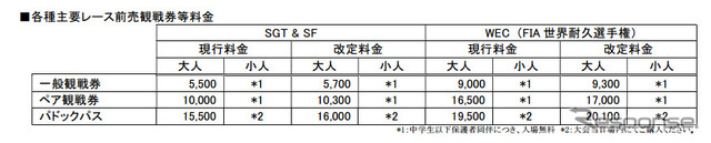 各種主要レース前売観戦券等料金