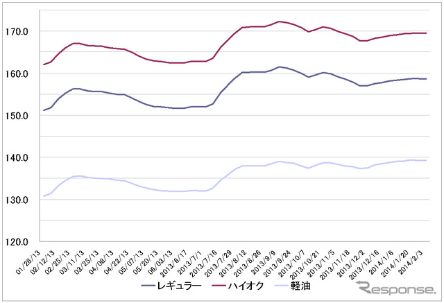 給油所のガソリン小売価格推移（資源エネルギー庁の発表をもとにレスポンス編集部でグラフ作成）