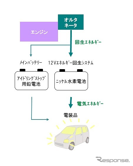 12V エネルギー回生システム・概念図