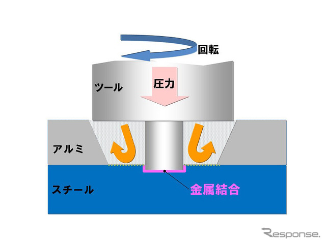 FSW異種金属接合概念図
