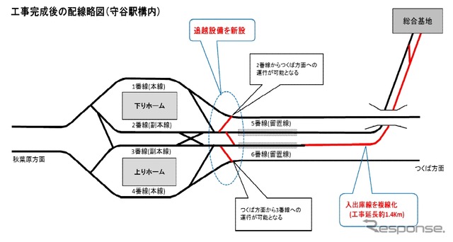 守谷駅から総合基地（車両基地）までの線路配線図。車庫線の複線化と追越設備の新設により、安定輸送の確保と利便性の改善を目指す。