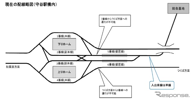 守谷駅～総合基地間の現在の線路配線図。車庫線は単線で、守谷駅の2・3番線からはつくば方面に列車を通すことができない。