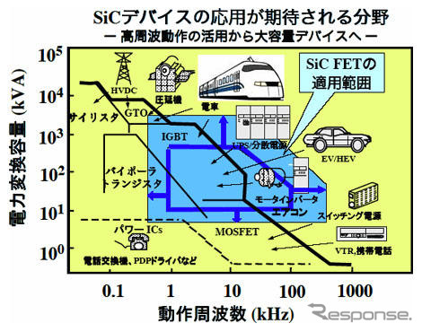 炭化ケイ素半導体の実用化へ一歩…自動車用部品にも
