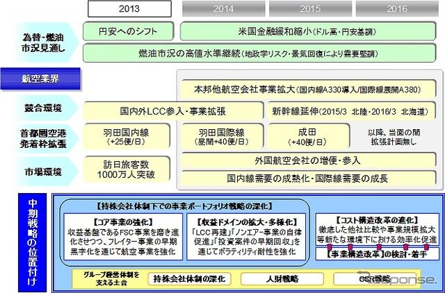 ANAホールディングス、中期経営戦略を策定