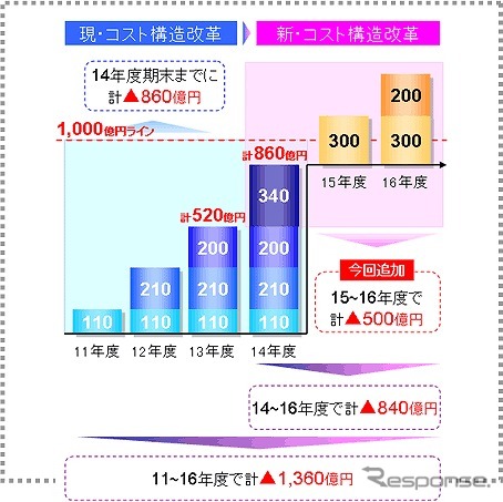 ANA中期経営戦略を策定、コスト削減計画を設定