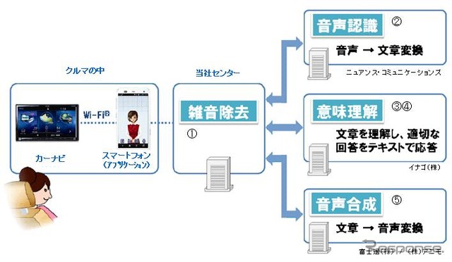 富士通テン・対話型音声認識カーナビ