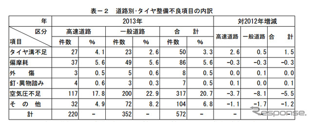 道路別･タイヤ整備不良項目の内訳