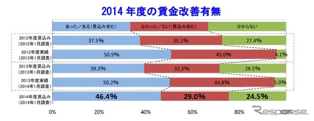 帝国データバンク、「賃金動向に関する企業の意識調査」