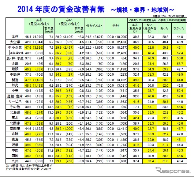 帝国データバンク、「賃金動向に関する企業の意識調査」