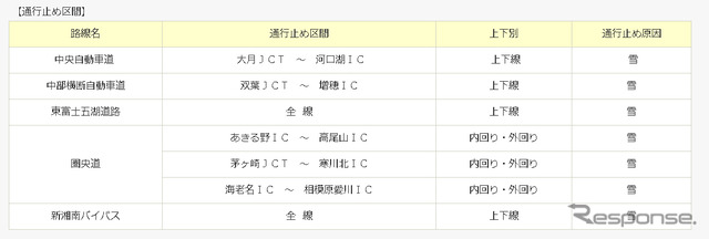 通行止め区間
