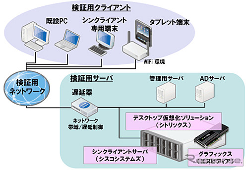 サービス導入に伴い実施した技術検証の環境イメージ