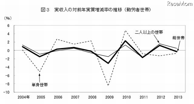 実収入の対前年実質増減率の推移（勤労者世帯）