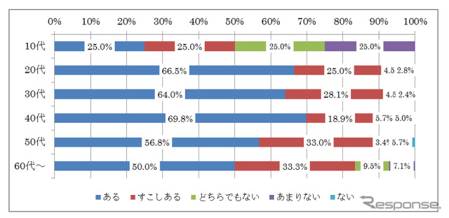 年代別クルマへの愛着度