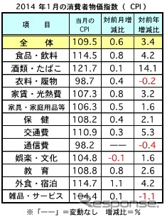 1月のマレーシア消費者物価、前月比で0.6%上昇