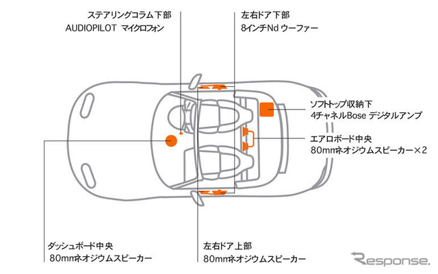 【マツダ ロードスター 新型発表】会田肇…BOSEサウンドシステムの試聴