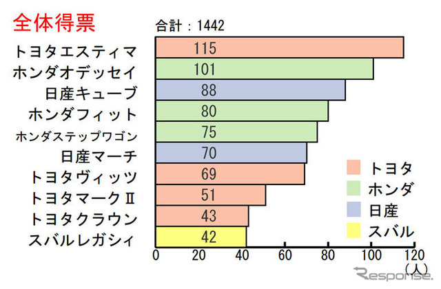 買い替えアドバイス---実用性大賞:トヨタ エスティマ