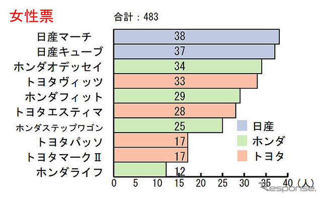 買い替えアドバイス---女性のための実用車賞：日産 マーチ