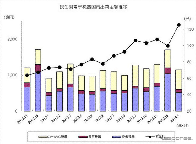 民生用電子機器国内出荷実績