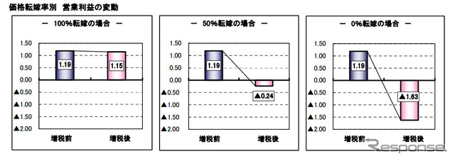 価格転嫁率別 営業利益の変動(自動車小売)