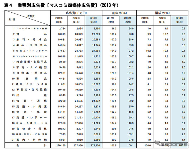 業種別広告費(マスコミ四媒体広告費)