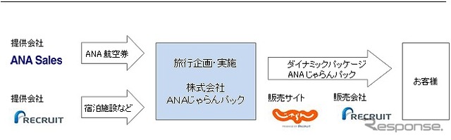 ANAセールスとリクルート、合弁で旅行会社を設立