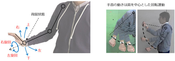 背屈姿勢を用いたジェスチャ定義