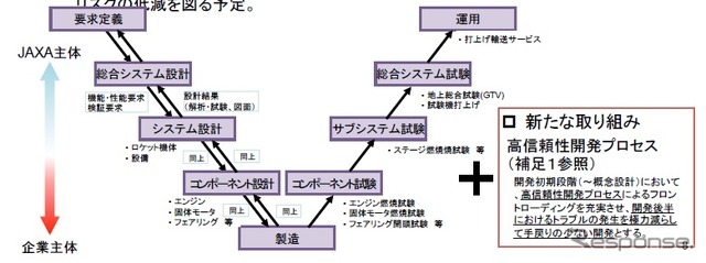 JAXA、新型基幹ロケットの開発管理体制を策定