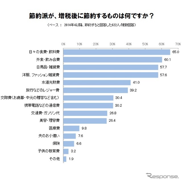 増税後に節約するもの