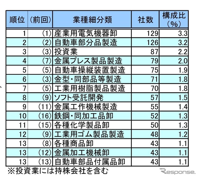 業種細分類別