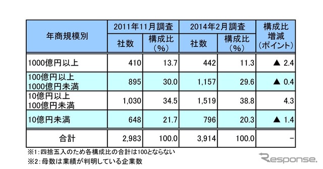 企業規模別