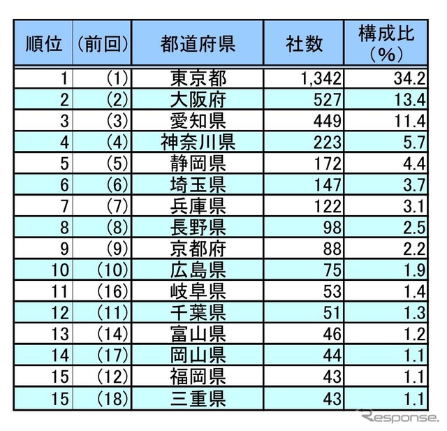 都道府県別