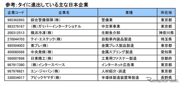 主なタイ進出日本企業