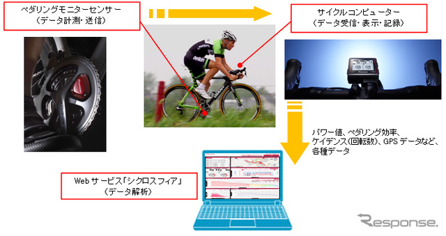 パイオニア、ペダリングモニターセンサーと高性能サイクルコンピューターを開発