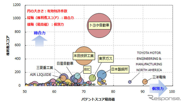 水素貯蔵・圧縮関連技術、特許総合力